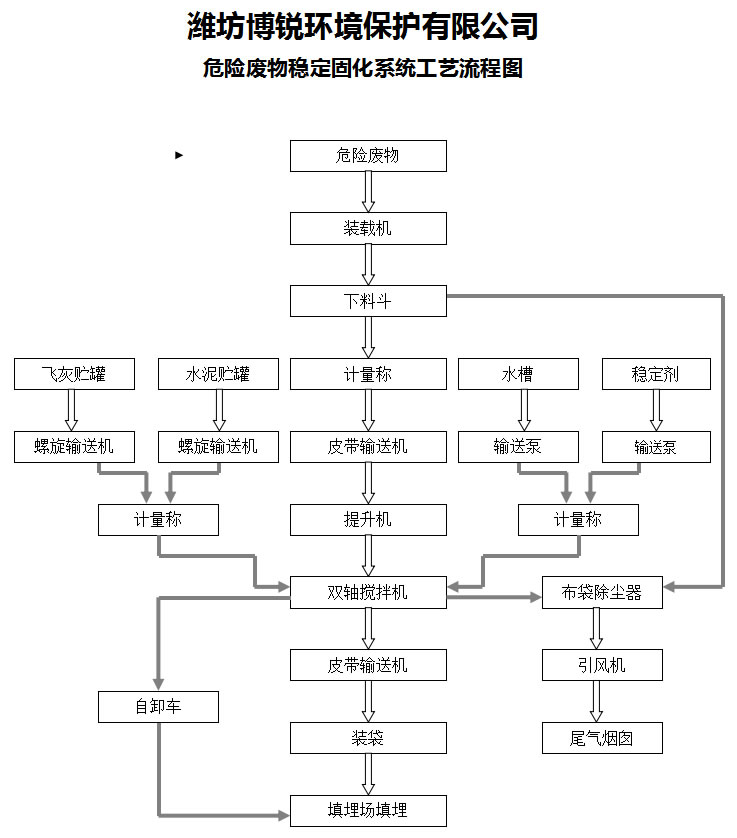 危险废物稳定固化系统工艺流程图.jpg